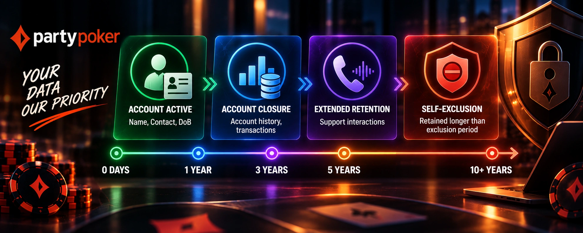 PartyPoker data retention timeline showing account activity, closure, extended retention, and self-exclusion records over time