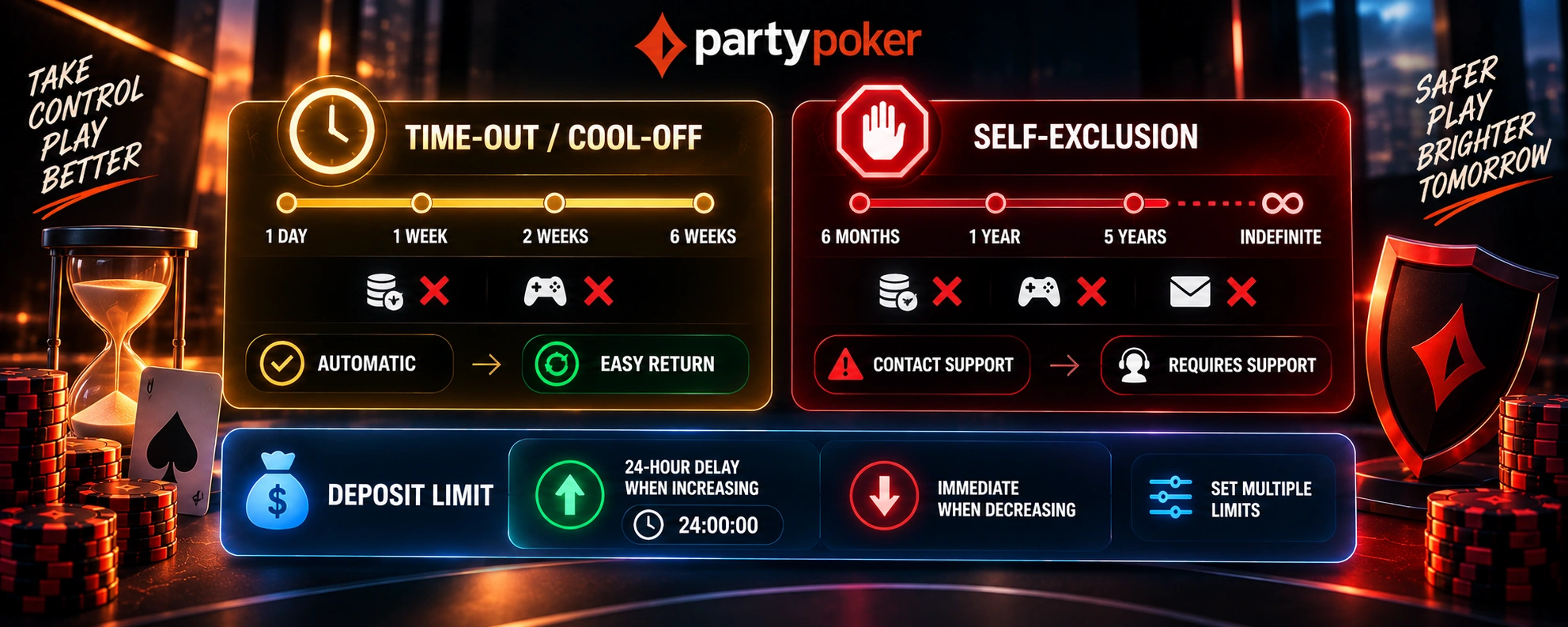 PartyPoker responsible gaming tools showing Time-Out, Self-Exclusion, and Deposit Limit options